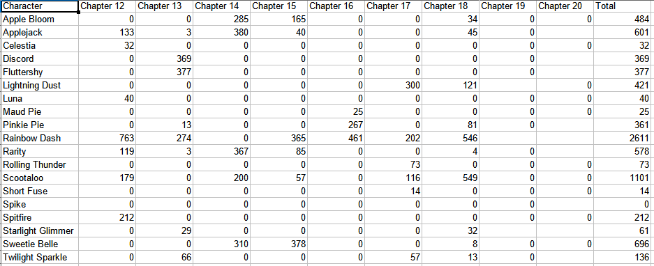WordCountTotals Chapters12-18